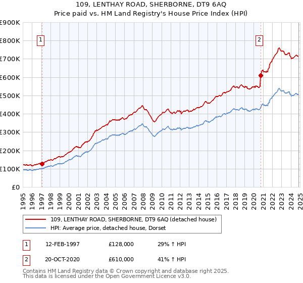 109, LENTHAY ROAD, SHERBORNE, DT9 6AQ: Price paid vs HM Land Registry's House Price Index