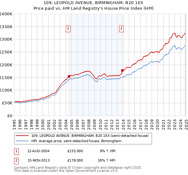 109, LEOPOLD AVENUE, BIRMINGHAM, B20 1EX: Price paid vs HM Land Registry's House Price Index