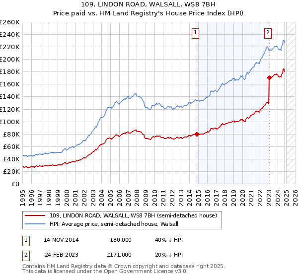 109, LINDON ROAD, WALSALL, WS8 7BH: Price paid vs HM Land Registry's House Price Index