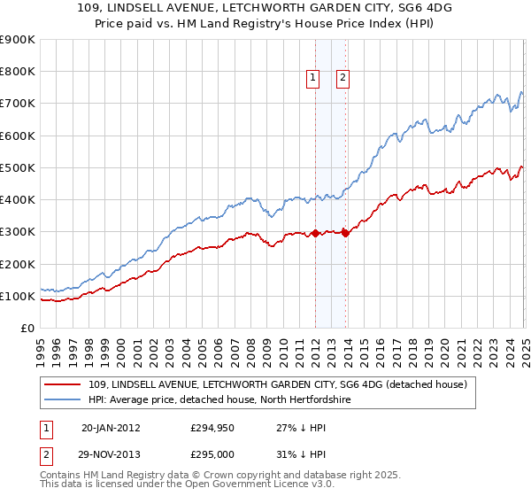 109, LINDSELL AVENUE, LETCHWORTH GARDEN CITY, SG6 4DG: Price paid vs HM Land Registry's House Price Index