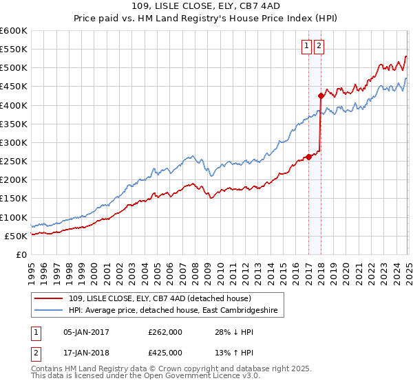 109, LISLE CLOSE, ELY, CB7 4AD: Price paid vs HM Land Registry's House Price Index