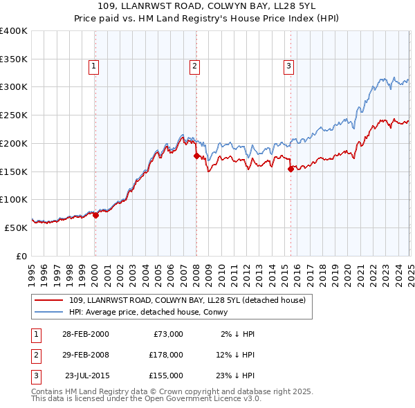 109, LLANRWST ROAD, COLWYN BAY, LL28 5YL: Price paid vs HM Land Registry's House Price Index