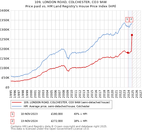 109, LONDON ROAD, COLCHESTER, CO3 9AW: Price paid vs HM Land Registry's House Price Index