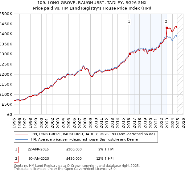 109, LONG GROVE, BAUGHURST, TADLEY, RG26 5NX: Price paid vs HM Land Registry's House Price Index