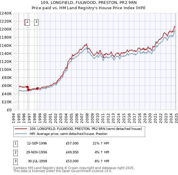 109, LONGFIELD, FULWOOD, PRESTON, PR2 9RN: Price paid vs HM Land Registry's House Price Index