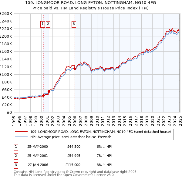 109, LONGMOOR ROAD, LONG EATON, NOTTINGHAM, NG10 4EG: Price paid vs HM Land Registry's House Price Index