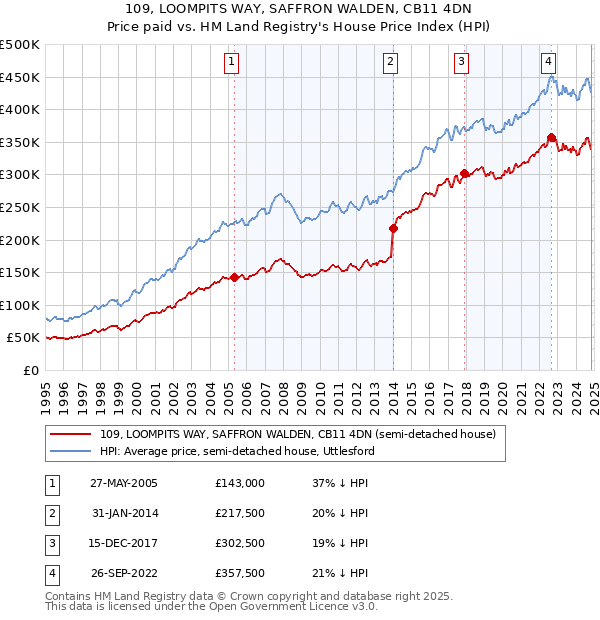 109, LOOMPITS WAY, SAFFRON WALDEN, CB11 4DN: Price paid vs HM Land Registry's House Price Index