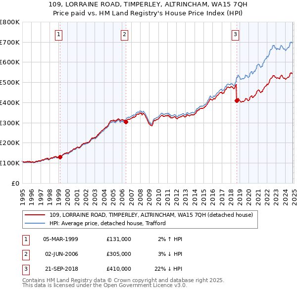 109, LORRAINE ROAD, TIMPERLEY, ALTRINCHAM, WA15 7QH: Price paid vs HM Land Registry's House Price Index