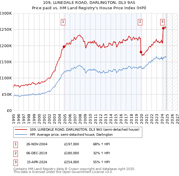 109, LUNEDALE ROAD, DARLINGTON, DL3 9AS: Price paid vs HM Land Registry's House Price Index