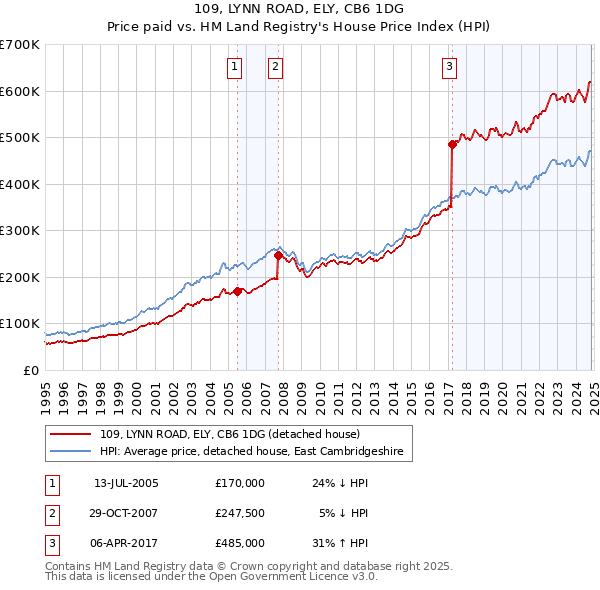 109, LYNN ROAD, ELY, CB6 1DG: Price paid vs HM Land Registry's House Price Index