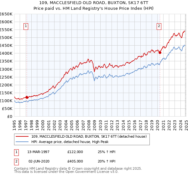 109, MACCLESFIELD OLD ROAD, BUXTON, SK17 6TT: Price paid vs HM Land Registry's House Price Index