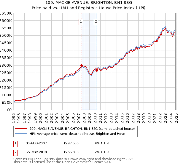 109, MACKIE AVENUE, BRIGHTON, BN1 8SG: Price paid vs HM Land Registry's House Price Index