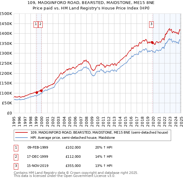 109, MADGINFORD ROAD, BEARSTED, MAIDSTONE, ME15 8NE: Price paid vs HM Land Registry's House Price Index