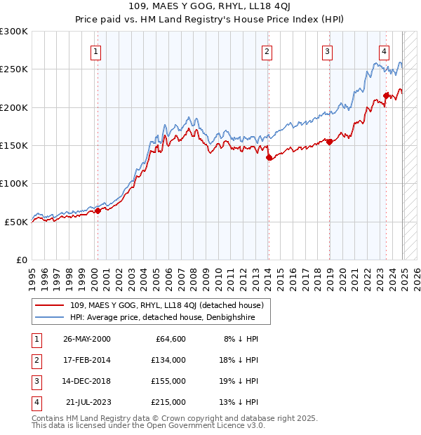 109, MAES Y GOG, RHYL, LL18 4QJ: Price paid vs HM Land Registry's House Price Index