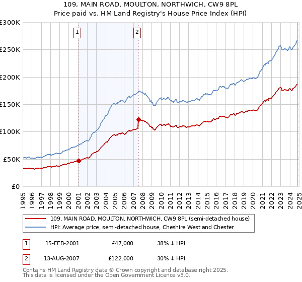 109, MAIN ROAD, MOULTON, NORTHWICH, CW9 8PL: Price paid vs HM Land Registry's House Price Index