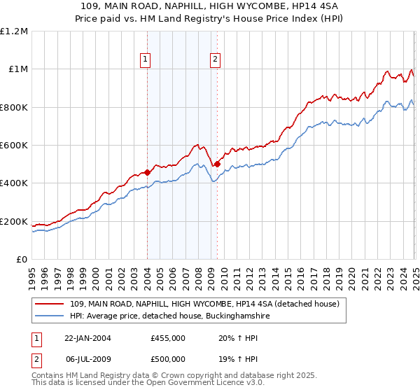 109, MAIN ROAD, NAPHILL, HIGH WYCOMBE, HP14 4SA: Price paid vs HM Land Registry's House Price Index