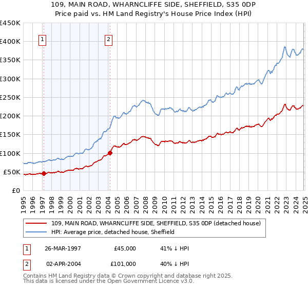 109, MAIN ROAD, WHARNCLIFFE SIDE, SHEFFIELD, S35 0DP: Price paid vs HM Land Registry's House Price Index