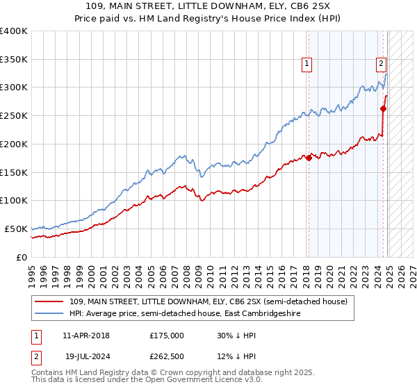 109, MAIN STREET, LITTLE DOWNHAM, ELY, CB6 2SX: Price paid vs HM Land Registry's House Price Index