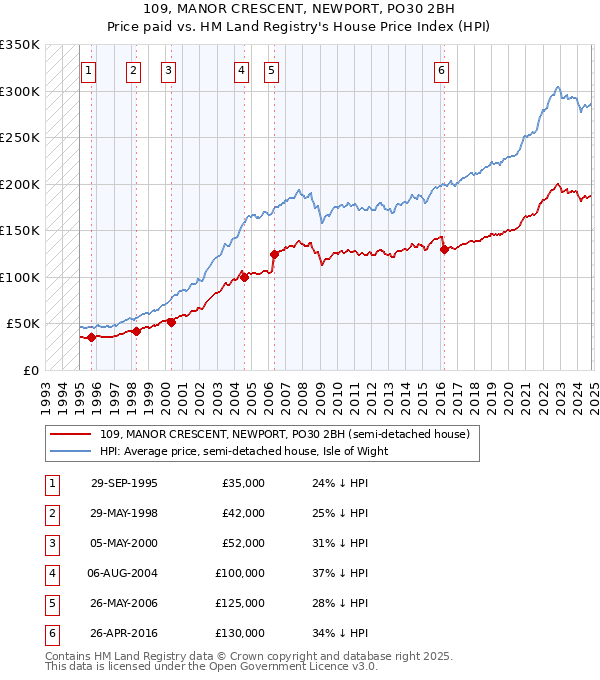 109, MANOR CRESCENT, NEWPORT, PO30 2BH: Price paid vs HM Land Registry's House Price Index