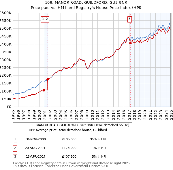 109, MANOR ROAD, GUILDFORD, GU2 9NR: Price paid vs HM Land Registry's House Price Index