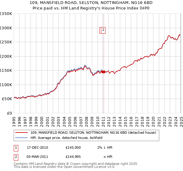 109, MANSFIELD ROAD, SELSTON, NOTTINGHAM, NG16 6BD: Price paid vs HM Land Registry's House Price Index