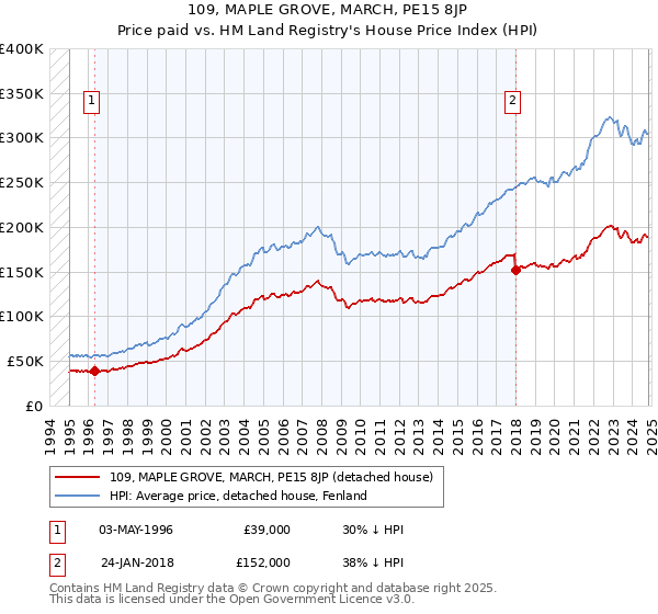 109, MAPLE GROVE, MARCH, PE15 8JP: Price paid vs HM Land Registry's House Price Index