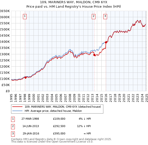 109, MARINERS WAY, MALDON, CM9 6YX: Price paid vs HM Land Registry's House Price Index