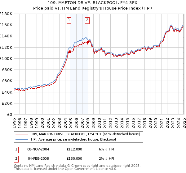 109, MARTON DRIVE, BLACKPOOL, FY4 3EX: Price paid vs HM Land Registry's House Price Index