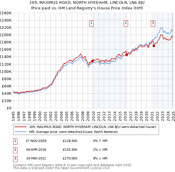 109, MAXIMUS ROAD, NORTH HYKEHAM, LINCOLN, LN6 8JU: Price paid vs HM Land Registry's House Price Index