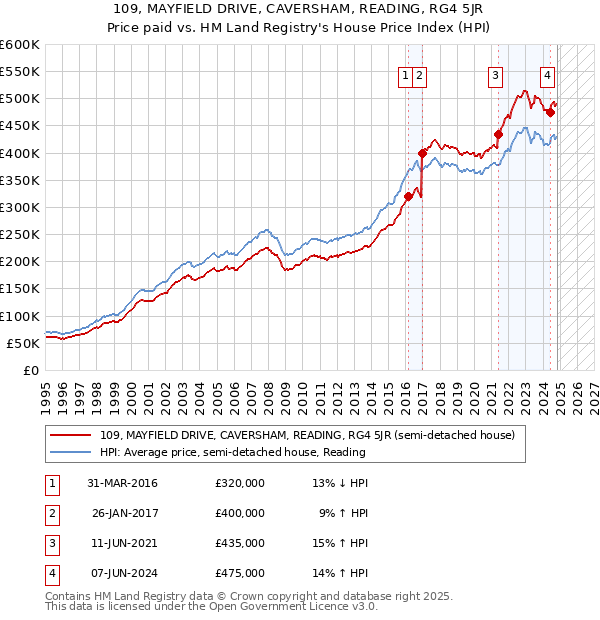 109, MAYFIELD DRIVE, CAVERSHAM, READING, RG4 5JR: Price paid vs HM Land Registry's House Price Index