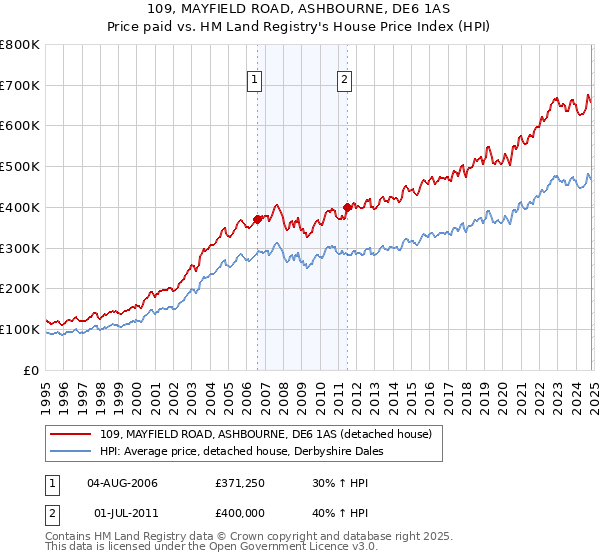 109, MAYFIELD ROAD, ASHBOURNE, DE6 1AS: Price paid vs HM Land Registry's House Price Index