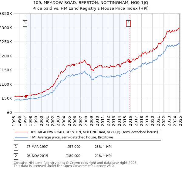 109, MEADOW ROAD, BEESTON, NOTTINGHAM, NG9 1JQ: Price paid vs HM Land Registry's House Price Index