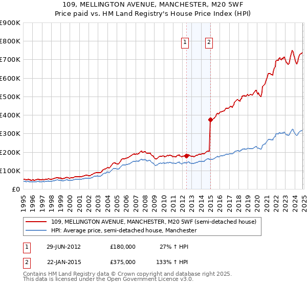 109, MELLINGTON AVENUE, MANCHESTER, M20 5WF: Price paid vs HM Land Registry's House Price Index