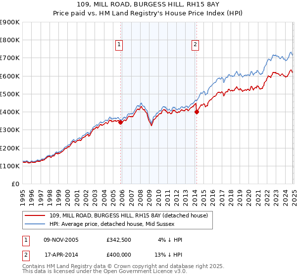 109, MILL ROAD, BURGESS HILL, RH15 8AY: Price paid vs HM Land Registry's House Price Index