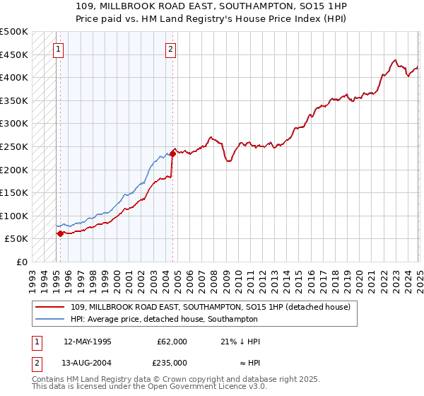 109, MILLBROOK ROAD EAST, SOUTHAMPTON, SO15 1HP: Price paid vs HM Land Registry's House Price Index