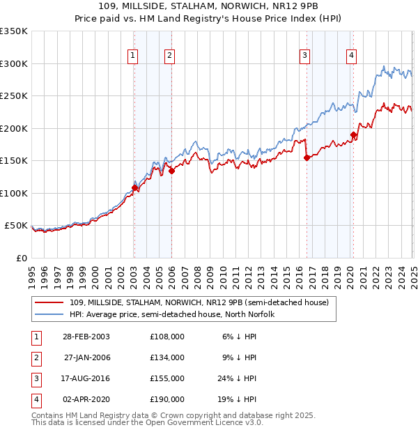 109, MILLSIDE, STALHAM, NORWICH, NR12 9PB: Price paid vs HM Land Registry's House Price Index