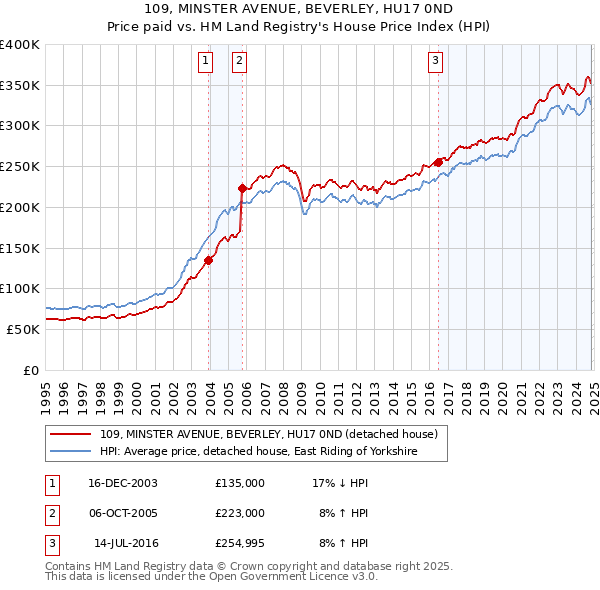 109, MINSTER AVENUE, BEVERLEY, HU17 0ND: Price paid vs HM Land Registry's House Price Index