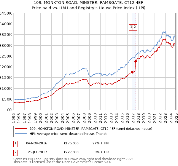 109, MONKTON ROAD, MINSTER, RAMSGATE, CT12 4EF: Price paid vs HM Land Registry's House Price Index