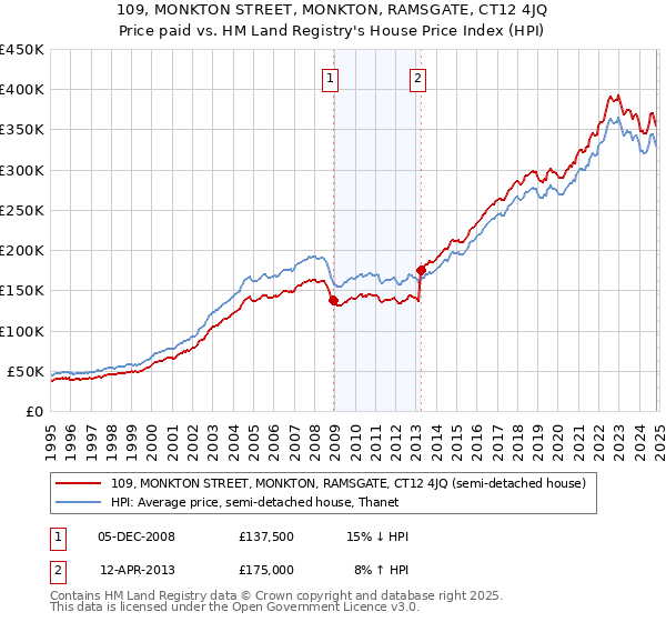 109, MONKTON STREET, MONKTON, RAMSGATE, CT12 4JQ: Price paid vs HM Land Registry's House Price Index