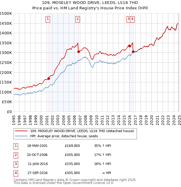 109, MOSELEY WOOD DRIVE, LEEDS, LS16 7HD: Price paid vs HM Land Registry's House Price Index