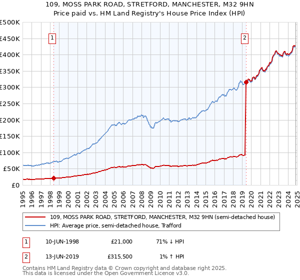 109, MOSS PARK ROAD, STRETFORD, MANCHESTER, M32 9HN: Price paid vs HM Land Registry's House Price Index