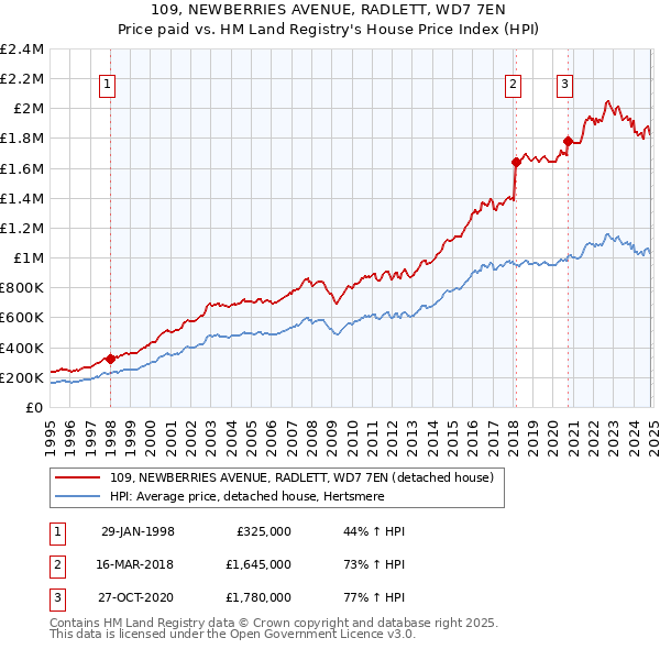 109, NEWBERRIES AVENUE, RADLETT, WD7 7EN: Price paid vs HM Land Registry's House Price Index