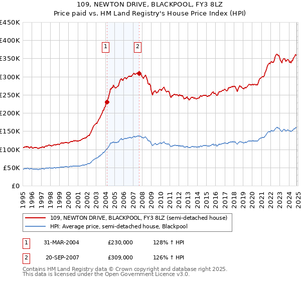 109, NEWTON DRIVE, BLACKPOOL, FY3 8LZ: Price paid vs HM Land Registry's House Price Index