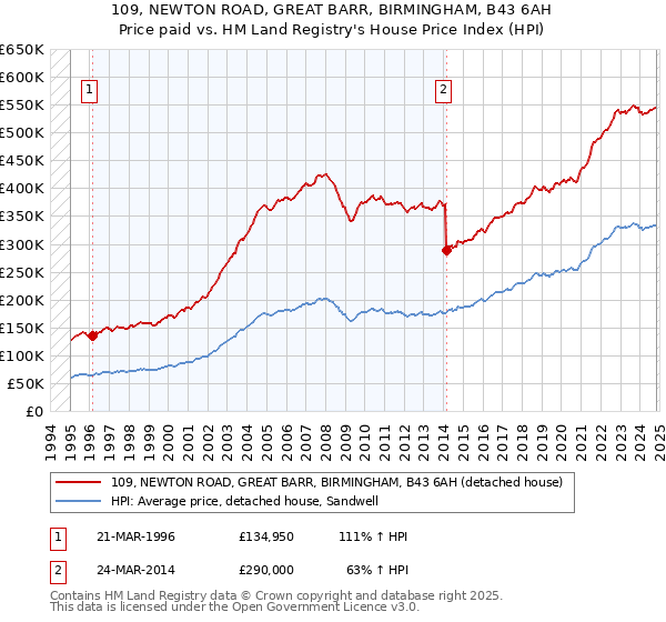 109, NEWTON ROAD, GREAT BARR, BIRMINGHAM, B43 6AH: Price paid vs HM Land Registry's House Price Index