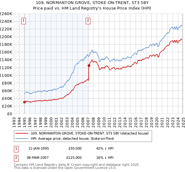 109, NORMANTON GROVE, STOKE-ON-TRENT, ST3 5BY: Price paid vs HM Land Registry's House Price Index