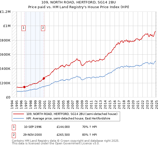 109, NORTH ROAD, HERTFORD, SG14 2BU: Price paid vs HM Land Registry's House Price Index