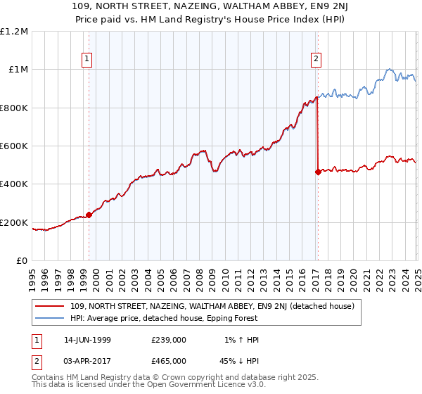 109, NORTH STREET, NAZEING, WALTHAM ABBEY, EN9 2NJ: Price paid vs HM Land Registry's House Price Index