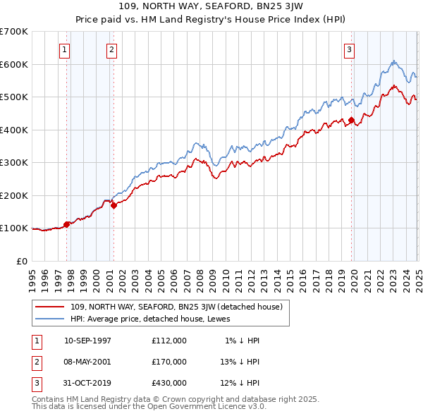 109, NORTH WAY, SEAFORD, BN25 3JW: Price paid vs HM Land Registry's House Price Index