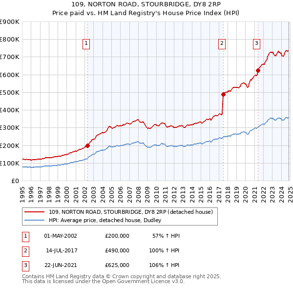 109, NORTON ROAD, STOURBRIDGE, DY8 2RP: Price paid vs HM Land Registry's House Price Index