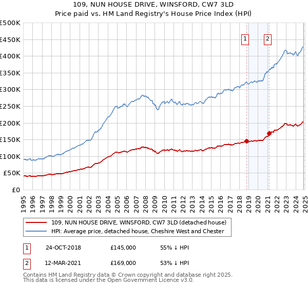 109, NUN HOUSE DRIVE, WINSFORD, CW7 3LD: Price paid vs HM Land Registry's House Price Index